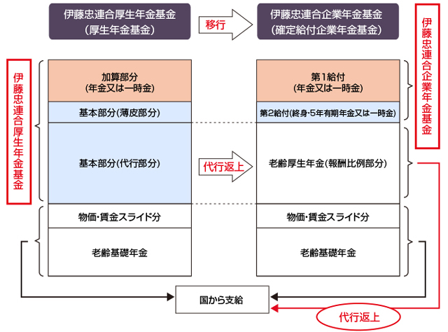 厚生年金基金との変更点