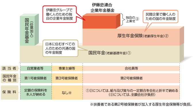 伊藤忠連合基金の加入者の年金